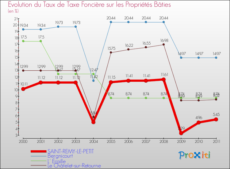 Evolution du taux de la taxe foncière sur le bati pour SAINT-REMY-LE-PETIT et les communes proches Comparaison des taux de taxe foncière sur le bati pour SAINT-REMY-LE-PETIT et les communes voisines