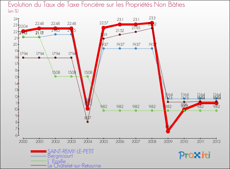 Evolution du taux de la taxe foncière sur les immeubles et terrains non batis pour SAINT-REMY-LE-PETIT et les communes proches de 2000 à 2012 Comparaison des taux de la taxe foncière sur les immeubles et terrains non batis pour SAINT-REMY-LE-PETIT et les communes voisines de 2000 à 2012