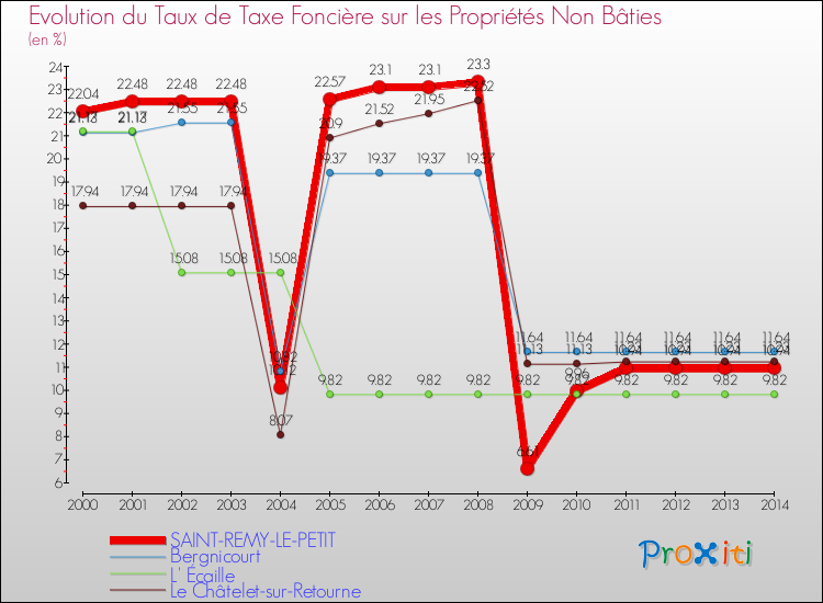 Evolution du taux de la taxe foncière sur les immeubles et terrains non batis pour SAINT-REMY-LE-PETIT et les communes proches de 2000 à 2014 Comparaison des taux de la taxe foncière sur les immeubles et terrains non batis pour SAINT-REMY-LE-PETIT et les communes voisines de 2000 à 2014
