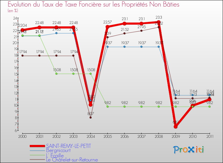 Evolution du taux de la taxe foncière sur les immeubles et terrains non batis pour SAINT-REMY-LE-PETIT et les communes proches Comparaison des taux de la taxe foncière sur les immeubles et terrains non batis pour SAINT-REMY-LE-PETIT et les communes voisines