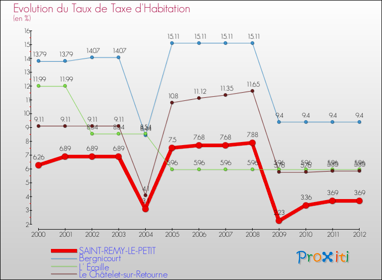 Evolution du taux de la taxe d'habitation pour SAINT-REMY-LE-PETIT et les communes proches Comparaison des taux de la taxe d'habitation pour SAINT-REMY-LE-PETIT et les communes voisines