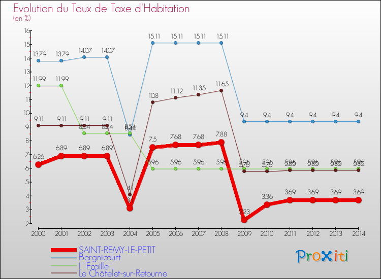 Evolution du taux de la taxe d'habitation pour SAINT-REMY-LE-PETIT et les communes proches de 2000 à 2014 Comparaison des taux de la taxe d'habitation pour SAINT-REMY-LE-PETIT et les communes voisines de 2000 à 2014