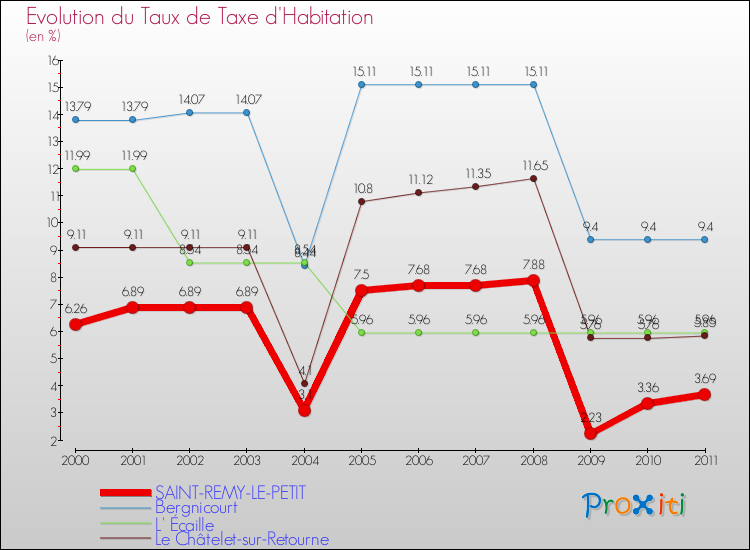 Evolution du taux de la taxe d'habitation pour SAINT-REMY-LE-PETIT et les communes proches Comparaison des taux de la taxe d'habitation pour SAINT-REMY-LE-PETIT et les communes voisines