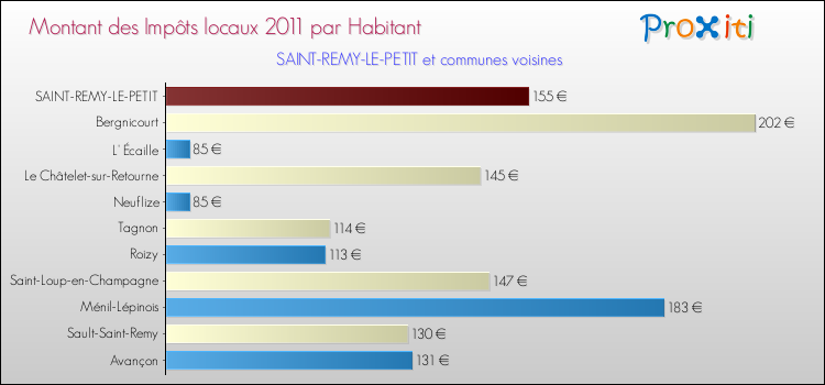 Montant des impôts locaux par Habitant pour SAINT-REMY-LE-PETIT et les communes proches Comparaison des impôts locaux par habitant pour SAINT-REMY-LE-PETIT et les communes voisines