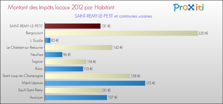 Montant des impôts locaux par Habitant pour SAINT-REMY-LE-PETIT et les communes proches Comparaison des impôts locaux par habitant pour SAINT-REMY-LE-PETIT et les communes voisines
