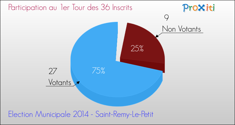 Participation au 1er Tour des Elections Municipales 2014 de la commune de Saint-Remy-Le-Petit Elections Municipales 2014 - Participation au 1er Tour pour la commune de Saint-Remy-Le-Petit