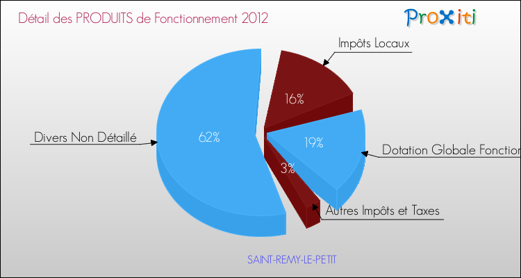 Décomposition du Budget de Fonctionnement 2012 de la commune de SAINT-REMY-LE-PETIT Budget de Fonctionnement 2012 pour la commune de SAINT-REMY-LE-PETIT