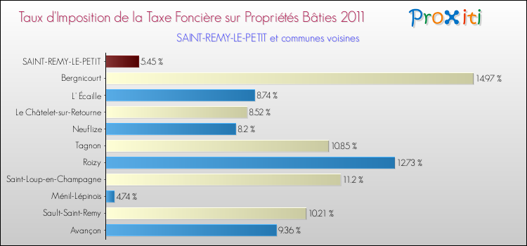 Taux d'imposition de la taxe foncière sur le bati 2011 pour SAINT-REMY-LE-PETIT et les communes proches Comparaison des taux d'imposition de la taxe foncière sur le bati 2011 pour SAINT-REMY-LE-PETIT et les communes voisines