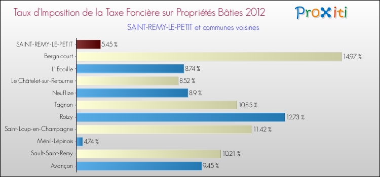 Taux d'imposition de la taxe foncière sur le bati 2012 pour SAINT-REMY-LE-PETIT et les communes proches Comparaison des taux d'imposition de la taxe foncière sur le bati 2012 pour SAINT-REMY-LE-PETIT et les communes voisines