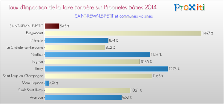 Taux d'imposition de la taxe foncière sur le bati 2014 pour SAINT-REMY-LE-PETIT et les communes proches Comparaison des taux d'imposition de la taxe foncière sur le bati 2014 pour SAINT-REMY-LE-PETIT et les communes voisines