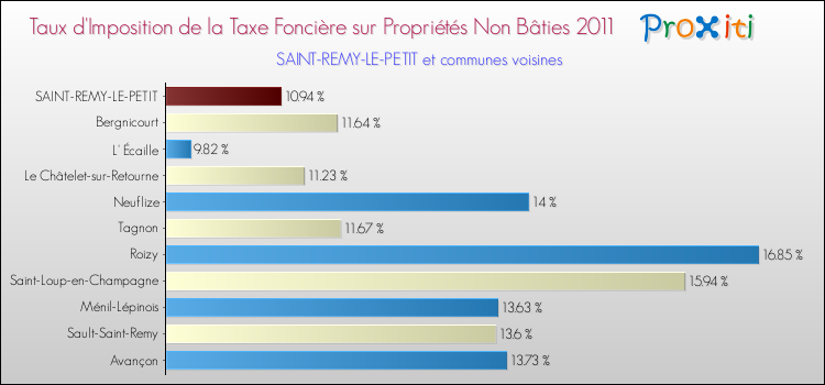 Taux d'imposition de la taxe foncière sur les immeubles et terrains non batis 2011 pour SAINT-REMY-LE-PETIT et les communes proches Comparaison des taux d'imposition de la taxe foncière sur les immeubles et terrains non batis 2011 pour SAINT-REMY-LE-PETIT et les communes voisines
