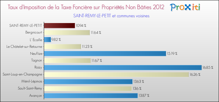 Taux d'imposition de la taxe foncière sur les immeubles et terrains non batis 2012 pour SAINT-REMY-LE-PETIT et les communes proches Comparaison des taux d'imposition de la taxe foncière sur les immeubles et terrains non batis 2012 pour SAINT-REMY-LE-PETIT et les communes voisines