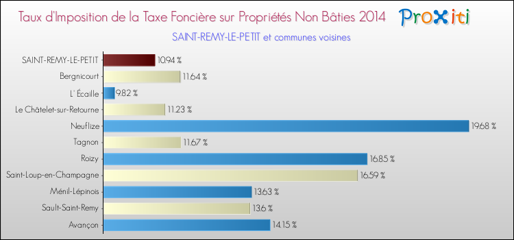 Taux d'imposition de la taxe foncière sur les immeubles et terrains non batis 2014 pour SAINT-REMY-LE-PETIT et les communes proches Comparaison des taux d'imposition de la taxe foncière sur les immeubles et terrains non batis 2014 pour SAINT-REMY-LE-PETIT et les communes voisines