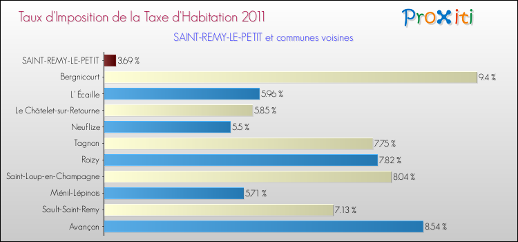 Taux d'imposition de la taxe d'habitation 2011 pour SAINT-REMY-LE-PETIT et les communes proches Comparaison des taux d'imposition de la taxe d'habitation 2011 pour SAINT-REMY-LE-PETIT et les communes voisines