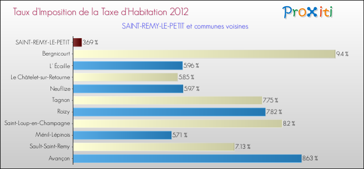 Taux d'imposition de la taxe d'habitation 2012 pour SAINT-REMY-LE-PETIT et les communes proches Comparaison des taux d'imposition de la taxe d'habitation 2012 pour SAINT-REMY-LE-PETIT et les communes voisines