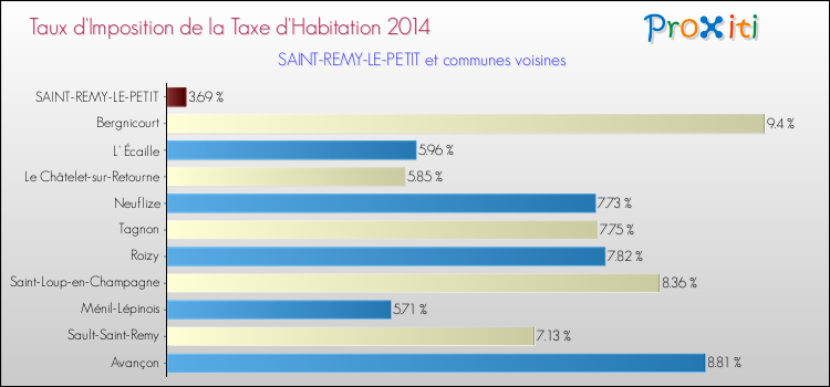 Taux d'imposition de la taxe d'habitation 2014 pour SAINT-REMY-LE-PETIT et les communes proches Comparaison des taux d'imposition de la taxe d'habitation 2014 pour SAINT-REMY-LE-PETIT et les communes voisines