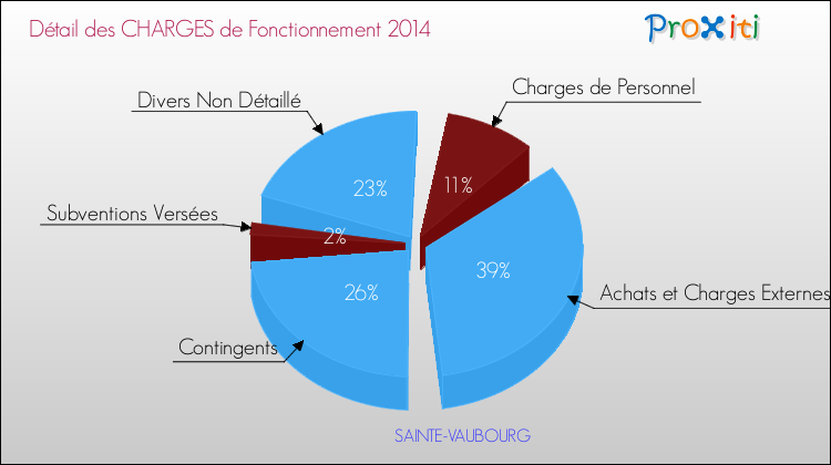 Décomposition des Charges de Fonctionnement 2014 de la commune de SAINTE-VAUBOURG Charges de Fonctionnement 2014 pour la commune de SAINTE-VAUBOURG