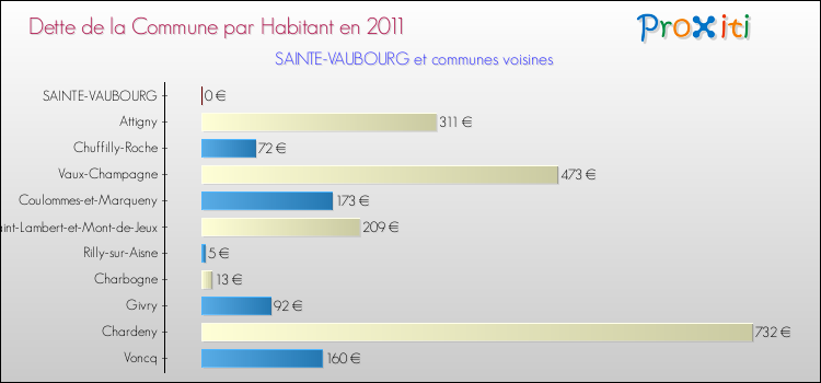 Dette par habitant de la commune en 2011 pour SAINTE-VAUBOURG et les communes proches Comparaison de la dette par habitant de la commune en 2011 pour SAINTE-VAUBOURG et les communes voisines
