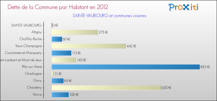 Dette par habitant de la commune en 2012 pour SAINTE-VAUBOURG et les communes proches Comparaison de la dette par habitant de la commune en 2012 pour SAINTE-VAUBOURG et les communes voisines