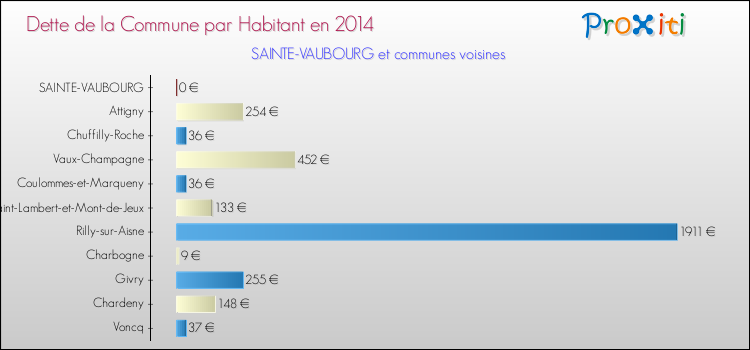 Dette par habitant de la commune en 2014 pour SAINTE-VAUBOURG et les communes proches Comparaison de la dette par habitant de la commune en 2014 pour SAINTE-VAUBOURG et les communes voisines