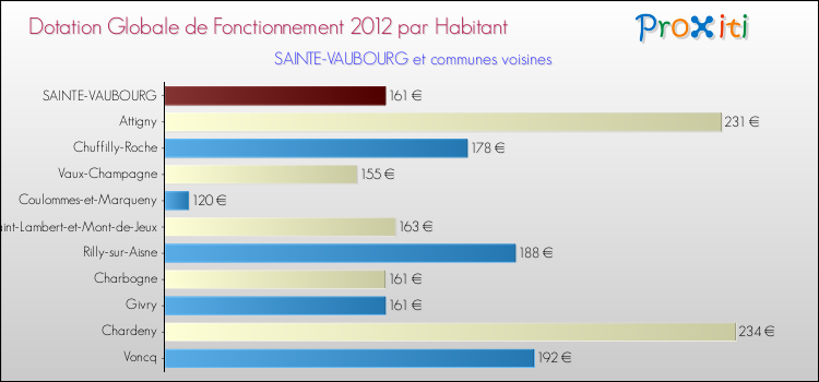 Montant des dotations globales de fonctionnement DGF par Habitant pour SAINTE-VAUBOURG et les communes proches Comparaison des des dotations globales de fonctionnement DGF par habitant pour SAINTE-VAUBOURG et les communes voisines