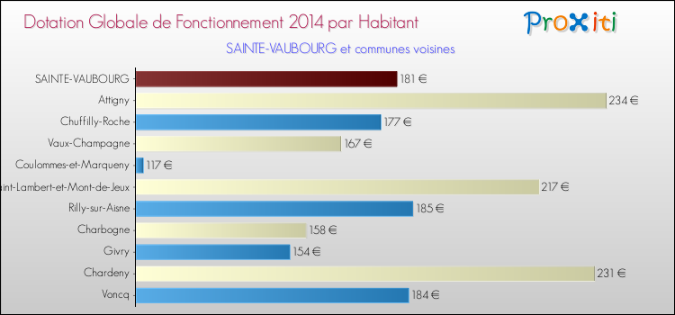 Montant des dotations globales de fonctionnement DGF par Habitant pour SAINTE-VAUBOURG et les communes proches en 2014. Comparaison des des dotations globales de fonctionnement DGF par habitant pour SAINTE-VAUBOURG et les communes voisines en 2014.