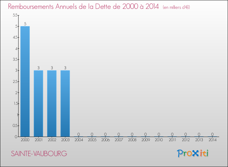 Evolution de l'annuité de la dette pour la commune de SAINTE-VAUBOURG de 2000 à 2014 Annuités de la dette pour SAINTE-VAUBOURG de 2000 à 2014