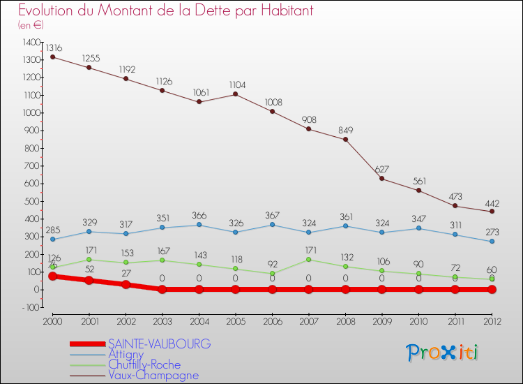 Evolution de la dette par habitant pour la commune de SAINTE-VAUBOURG et les communes proches de 2000 à 2012 Comparaison de la dette par habitant pour SAINTE-VAUBOURG et les communes voisines de 2000 à 2012