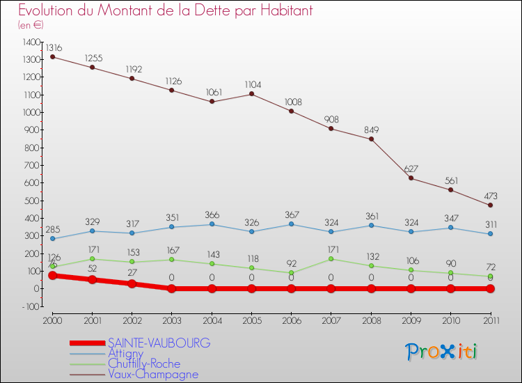 Evolution de la dette par habitant pour la commune de SAINTE-VAUBOURG et les communes proches Comparaison de la dette par habitant pour SAINTE-VAUBOURG et les communes voisines