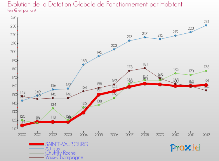 Evolution et montant de la dotation globale de fonctionnement par Habitant pour SAINTE-VAUBOURG et les communes proches Comparaison des dotations globales de fonctionnement par habitant pour SAINTE-VAUBOURG et les communes voisines