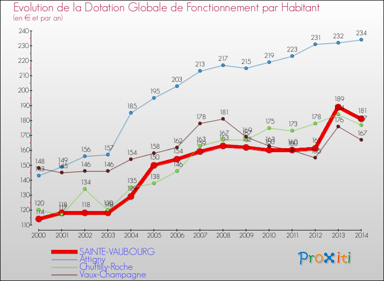 Evolution et montant de la dotation globale de fonctionnement par Habitant pour SAINTE-VAUBOURG et les communes proches de 2000 à 2014. Comparaison des dotations globales de fonctionnement par habitant pour SAINTE-VAUBOURG et les communes voisines de 2000 à 2014.
