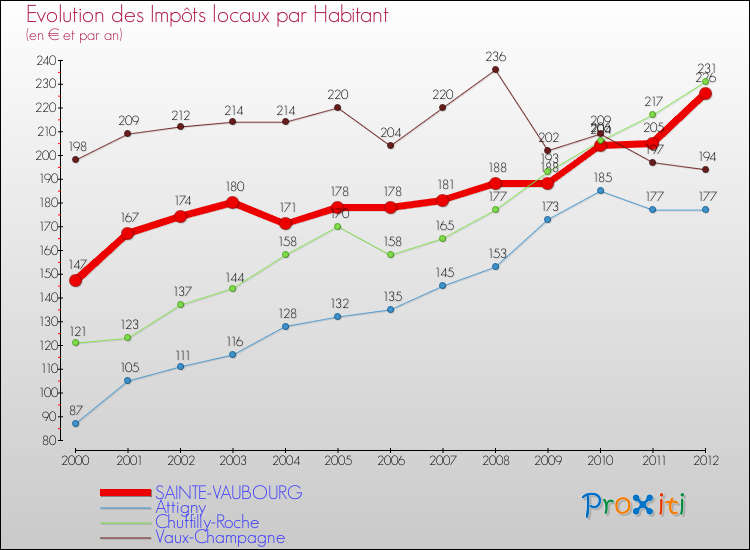 Evolution et montant des impôts locaux par Habitant pour SAINTE-VAUBOURG et les communes proches Comparaison des impôts locaux par habitant pour SAINTE-VAUBOURG et les communes voisines