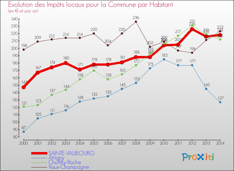 Evolution et montant des impôts locaux par Habitant pour SAINTE-VAUBOURG et les communes proches de 2000 à 2014 Comparaison des impôts locaux par habitant pour SAINTE-VAUBOURG et les communes voisines de 2000 à 2014