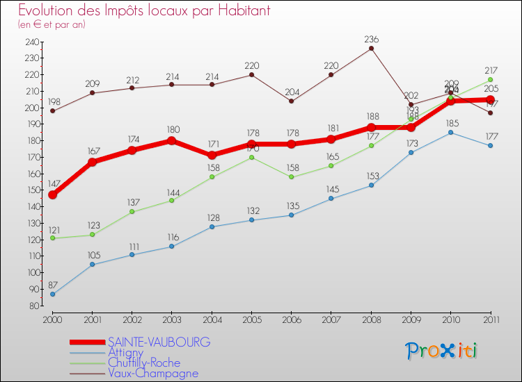 Evolution et montant des impôts locaux par Habitant pour SAINTE-VAUBOURG et les communes proches Comparaison des impôts locaux par habitant pour SAINTE-VAUBOURG et les communes voisines