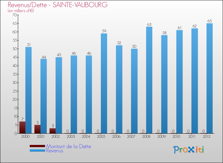 Evolution comparée de la dette et des revenus pour la commune de SAINTE-VAUBOURG de 2000 à 2012 Comparaison de la dette et des revenus pour SAINTE-VAUBOURG de 2000 à 2012