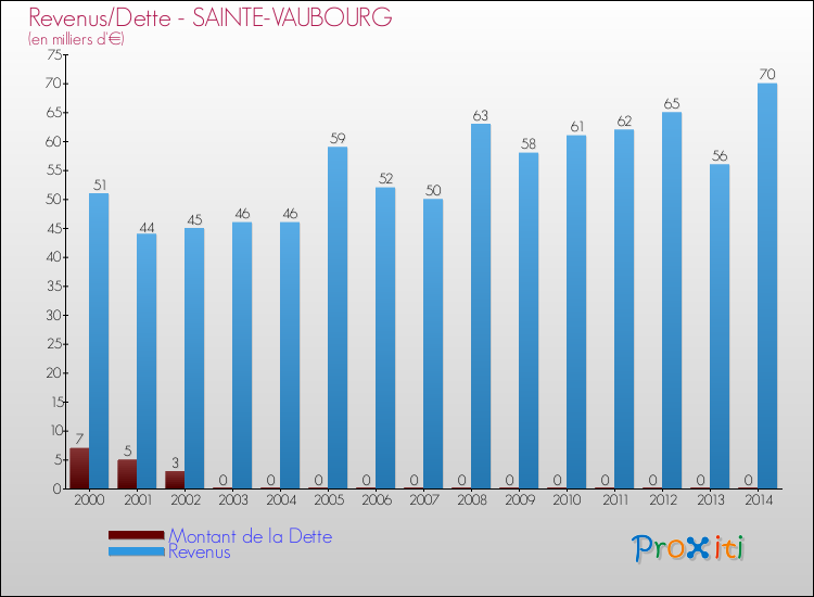 Evolution comparée de la dette et des revenus pour la commune de SAINTE-VAUBOURG de 2000 à 2014 Comparaison de la dette et des revenus pour SAINTE-VAUBOURG de 2000 à 2014