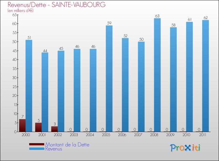 Evolution comparée de la dette et des revenus pour la commune de SAINTE-VAUBOURG de 2000 à 2011 Comparaison de la dette et des revenus pour SAINTE-VAUBOURG de 2000 à 2011