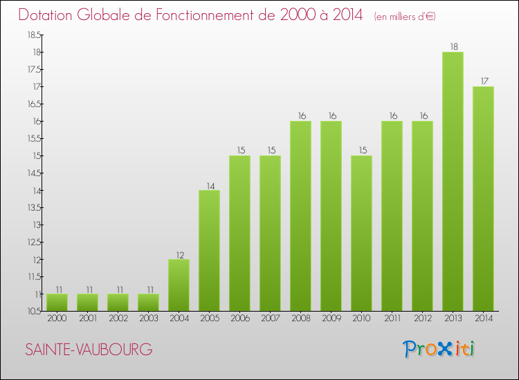 Evolution du montant de la Dotation Globale de Fonctionnement pour la commune de SAINTE-VAUBOURG de 2000 à 2014 Evolution du montant de la Dotation Globale de Fonctionnement pour SAINTE-VAUBOURG de 2000 à 2014