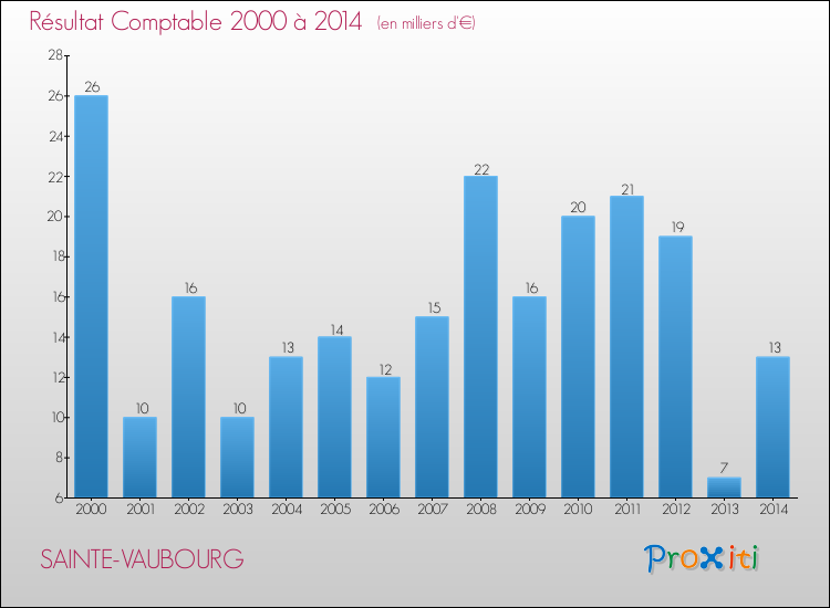 Evolution du résultat comptable pour la commune de SAINTE-VAUBOURG de 2000 à 2014 Evolution du résultat comptable pour SAINTE-VAUBOURG de 2000 à 2014