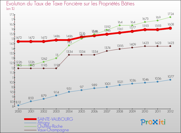 Evolution du taux de la taxe foncière sur le bati pour SAINTE-VAUBOURG et les communes proches de 2000 à 2012 Comparaison des taux de taxe foncière sur le bati pour SAINTE-VAUBOURG et les communes voisines de 2000 à 2012