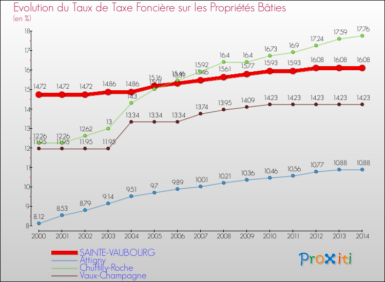 Evolution du taux de la taxe foncière sur le bati pour SAINTE-VAUBOURG et les communes proches de 2000 à 2014 Comparaison des taux de taxe foncière sur le bati pour SAINTE-VAUBOURG et les communes voisines de 2000 à 2014