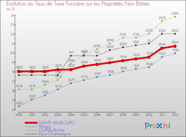 Evolution du taux de la taxe foncière sur les immeubles et terrains non batis pour SAINTE-VAUBOURG et les communes proches de 2000 à 2012 Comparaison des taux de la taxe foncière sur les immeubles et terrains non batis pour SAINTE-VAUBOURG et les communes voisines de 2000 à 2012