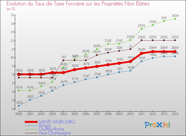 Evolution du taux de la taxe foncière sur les immeubles et terrains non batis pour SAINTE-VAUBOURG et les communes proches de 2000 à 2014 Comparaison des taux de la taxe foncière sur les immeubles et terrains non batis pour SAINTE-VAUBOURG et les communes voisines de 2000 à 2014
