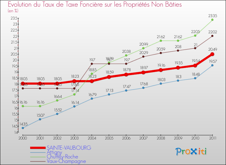 Evolution du taux de la taxe foncière sur les immeubles et terrains non batis pour SAINTE-VAUBOURG et les communes proches Comparaison des taux de la taxe foncière sur les immeubles et terrains non batis pour SAINTE-VAUBOURG et les communes voisines