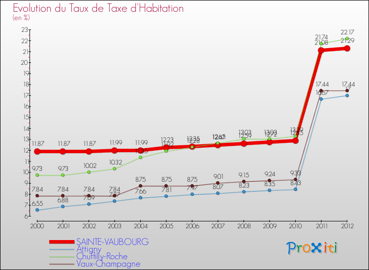 Evolution du taux de la taxe d'habitation pour SAINTE-VAUBOURG et les communes proches Comparaison des taux de la taxe d'habitation pour SAINTE-VAUBOURG et les communes voisines