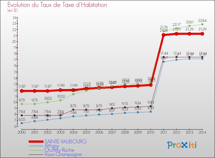 Evolution du taux de la taxe d'habitation pour SAINTE-VAUBOURG et les communes proches de 2000 à 2014 Comparaison des taux de la taxe d'habitation pour SAINTE-VAUBOURG et les communes voisines de 2000 à 2014