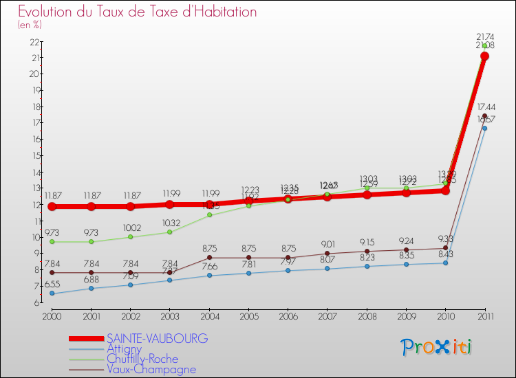 Evolution du taux de la taxe d'habitation pour SAINTE-VAUBOURG et les communes proches Comparaison des taux de la taxe d'habitation pour SAINTE-VAUBOURG et les communes voisines