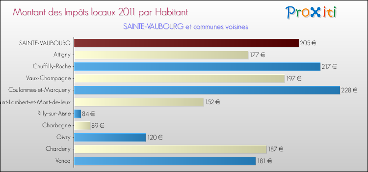 Montant des impôts locaux par Habitant pour SAINTE-VAUBOURG et les communes proches Comparaison des impôts locaux par habitant pour SAINTE-VAUBOURG et les communes voisines