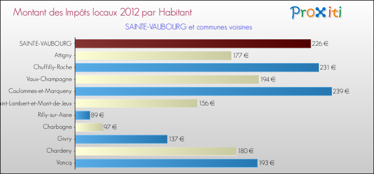 Montant des impôts locaux par Habitant pour SAINTE-VAUBOURG et les communes proches Comparaison des impôts locaux par habitant pour SAINTE-VAUBOURG et les communes voisines