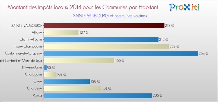 Montant des impôts locaux par Habitant pour SAINTE-VAUBOURG et les communes proches en 2014 Comparaison des impôts locaux par habitant pour SAINTE-VAUBOURG et les communes voisines en 2014